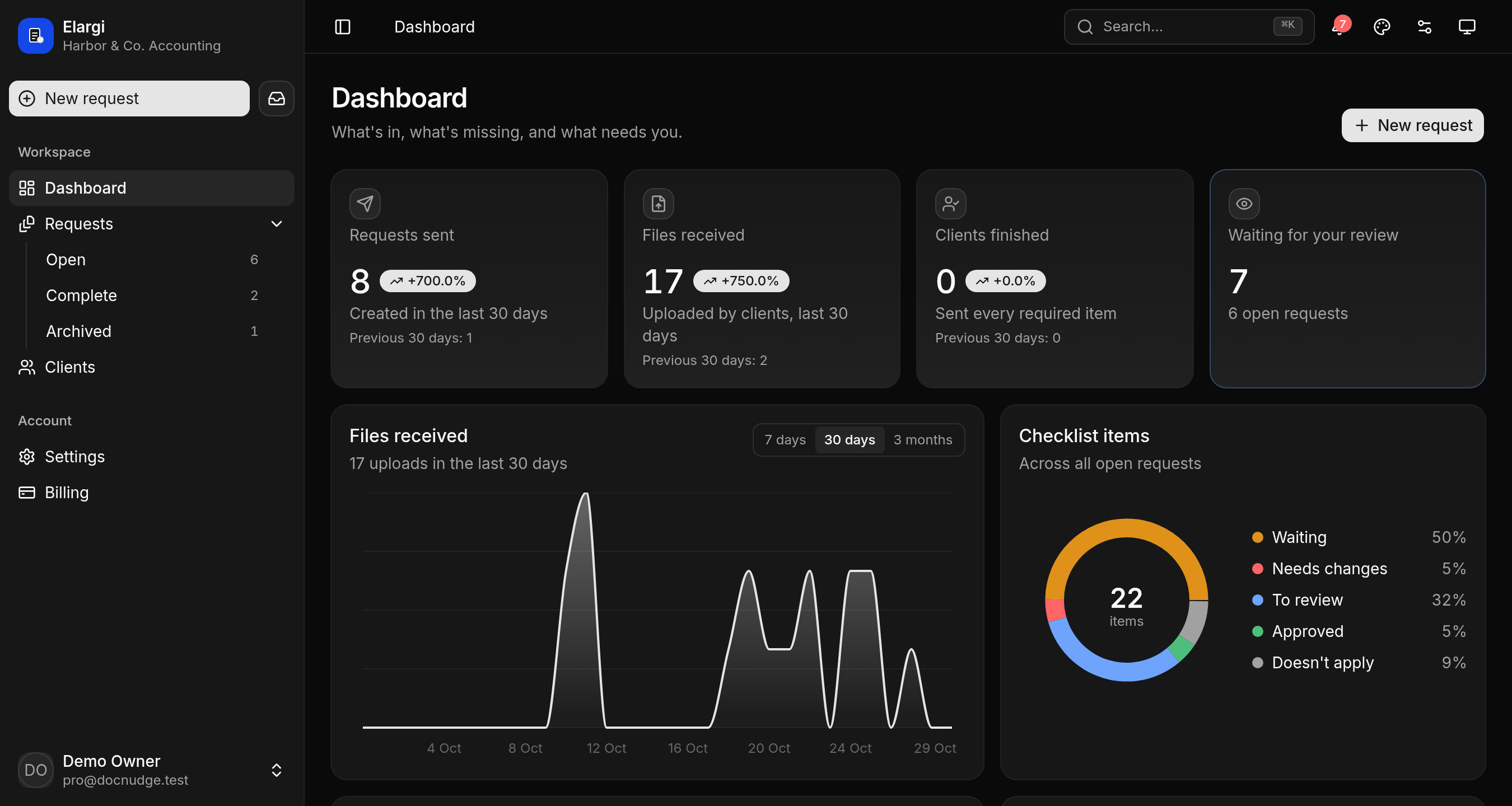 The Elargi dashboard: requests sent, files received, clients finished and items waiting for review